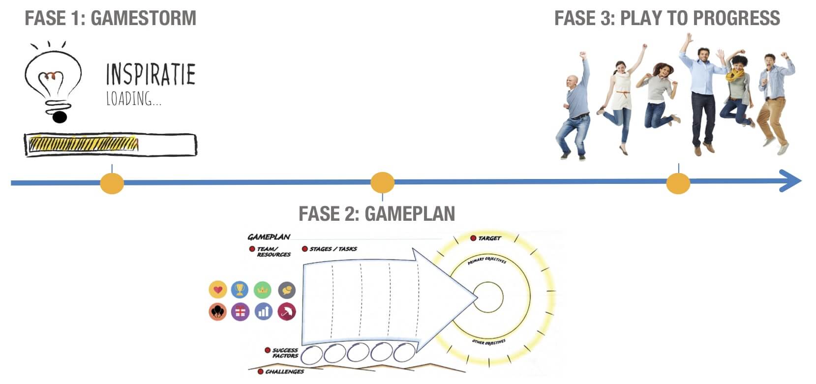 Stappenplan gamification